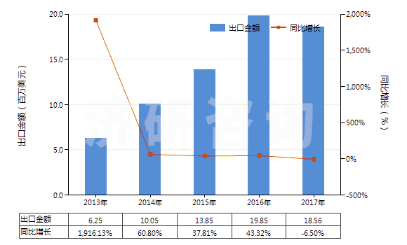 2013-2017年中國含有羥氨芐青霉素的藥品(未配定劑量或制成零售包裝)(HS30031012)出口總額及增速統(tǒng)計 2013-2017年中國含有羥氨芐青霉素的藥品(未配定劑量或制成零售包裝)(HS30031012)出口總額及增速統(tǒng)計